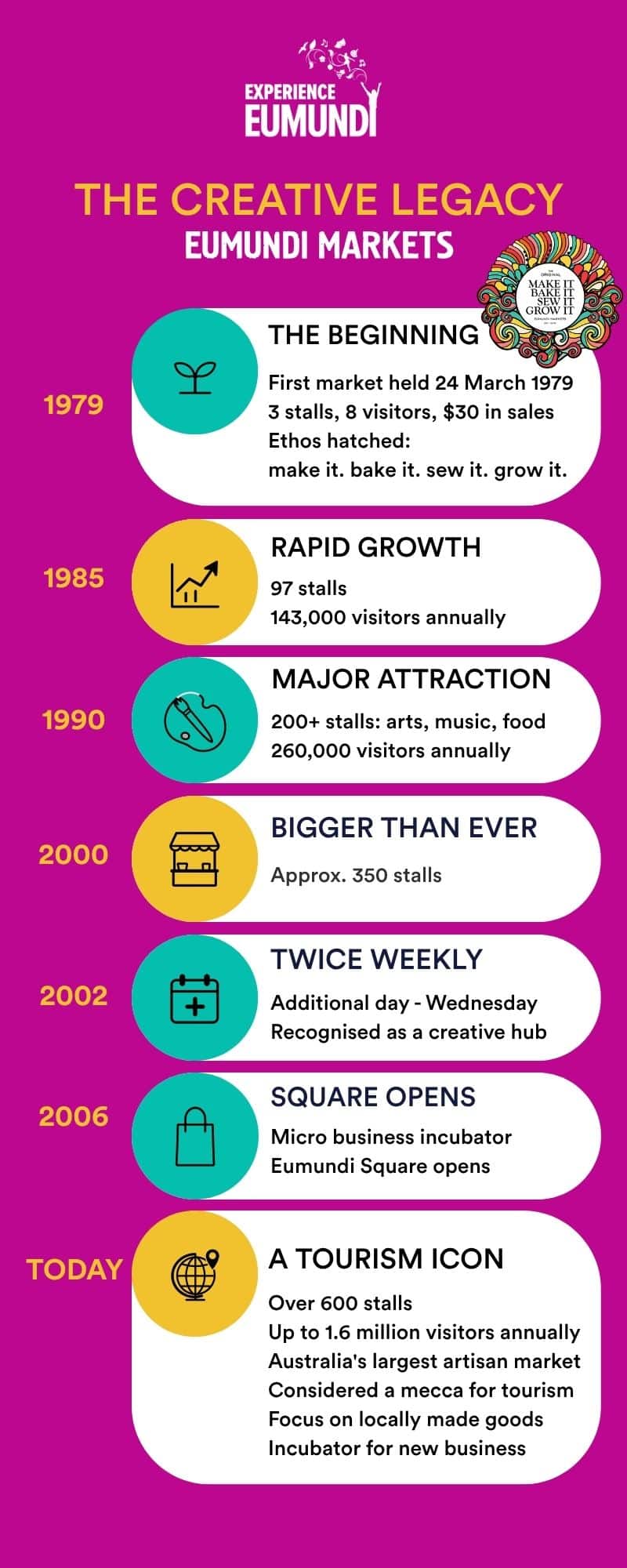 Eumundi Markets Timeline